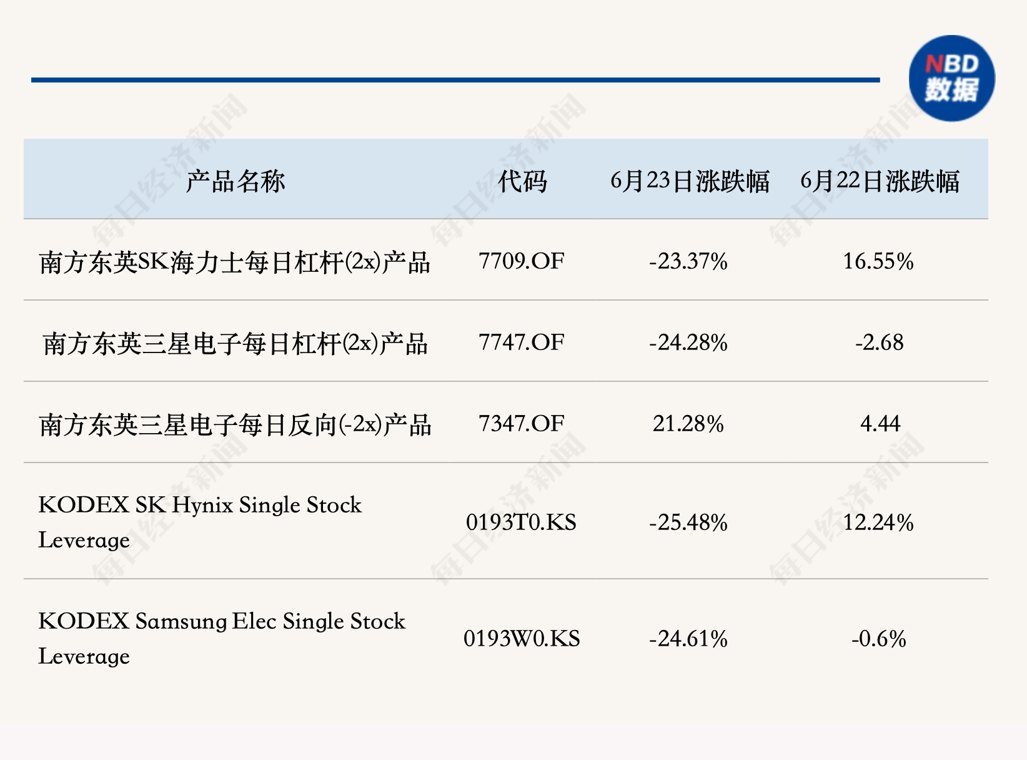 韩国综指大跌9.99%,全球做多三星、海力士杠杆基金跌幅超20%!韩国监管直指产品多重风险
