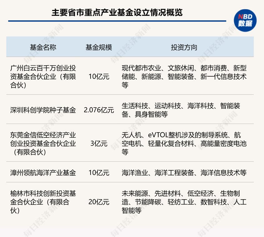 一周产业基金|券商联合地方国资发力早期投资,新基金加速布局智能经济