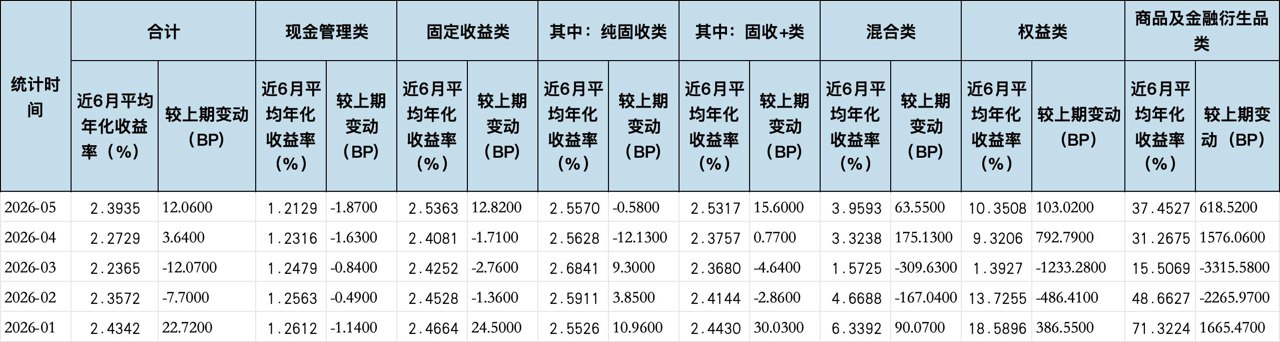信银理财规模超兴银理财,华夏理财多只算力存储指数产品领跑榜单|理财月报